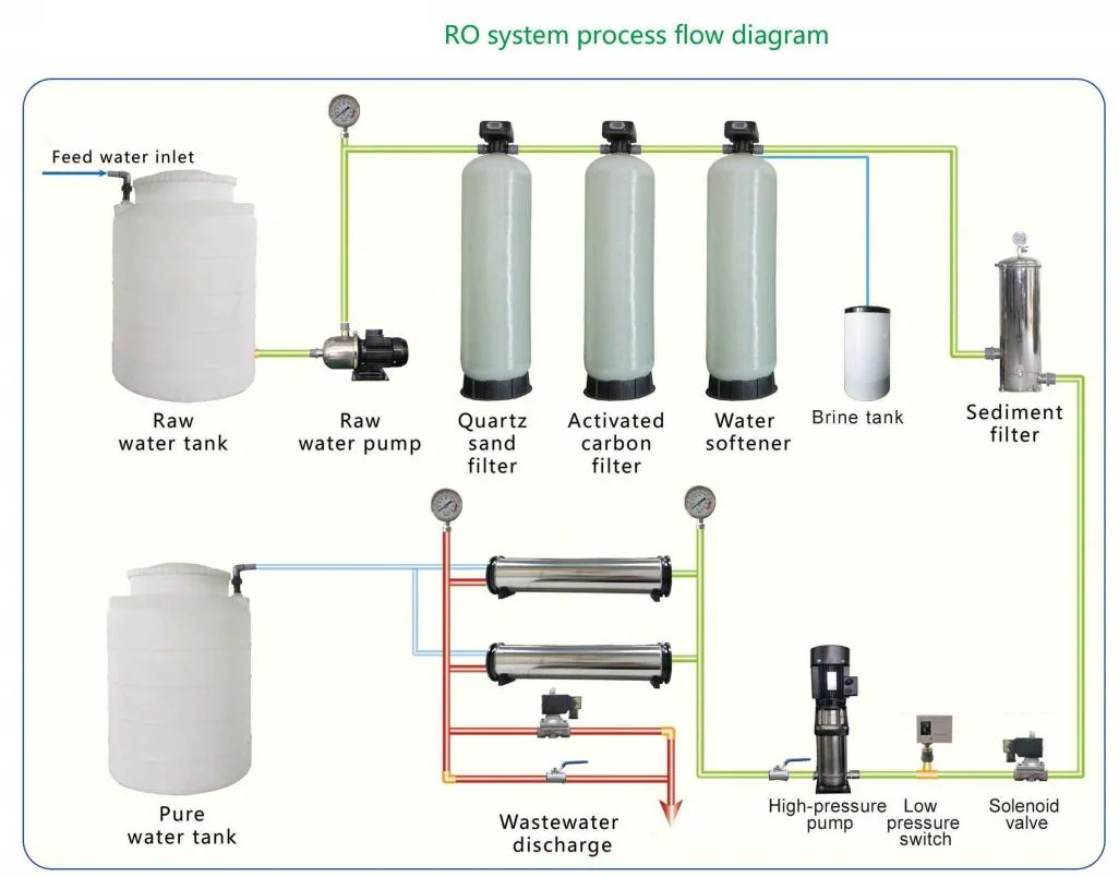 Automatic RO Mineral Pure Water Packaging Treatment Purification Filter Purifier Filling Bottling Plant Reverse Osmosis Machine System