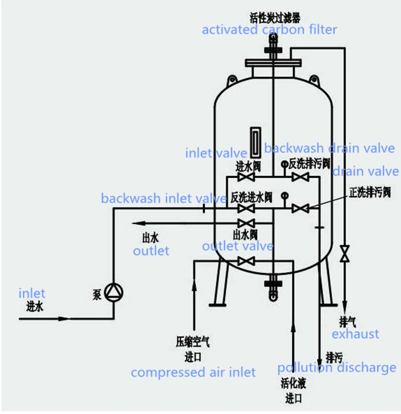 Sand Filter, Quartz Sand Filter, Activated Carbon Filter Manufacturer