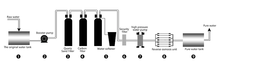 RO Drinking Water Treatment System for Bottling Water Plant